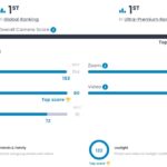 OPPO Find X6 Pro Takes Top Spot on DXOMARK Global Camera Rankings 2