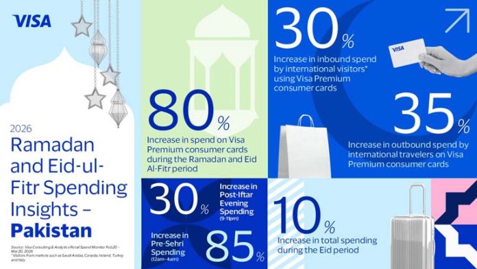 Visa Reports 80% Surge in Premium Card Spending During Ramadan & Eid in Pakistan