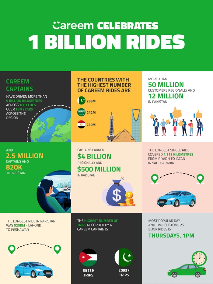 Careem, the region's leading multi-service platform, celebrates 1 billion ride hailing trips across the Middle East, North Africa and Pakistan. Careem Captains have driven over 9 billion kilometres across more than 80 cities over ten years. The countries with the highest number of rides recorded are Pakistan (299 million), Saudi Arabia (242 million), and Egypt (230 million).