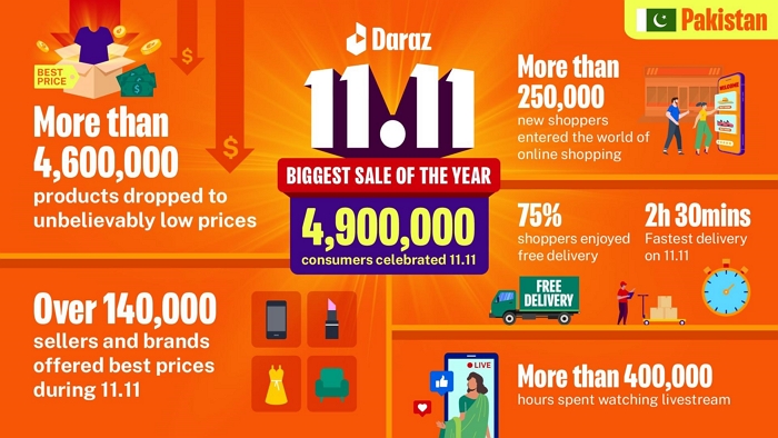 Daraz empowers over 4.9 million shoppers in Pakistan to enjoy unbeatable prices at the 11.11 Biggest Sale of the Year