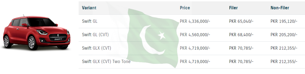 Suzuki Swift GLX (CVT) Price in Pakistan PKR 4,719,000/- While It is in India for ₹9 44 501.00