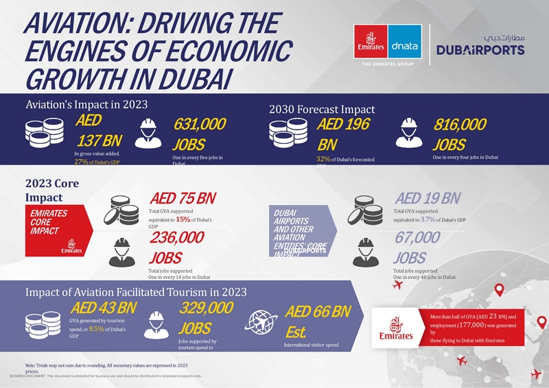 Emirates Group and Dubai Airports have released an economic impact study reaffirming aviation's pivotal role in Dubai’s economy. The study, compiled by global research firm Oxford Economics
